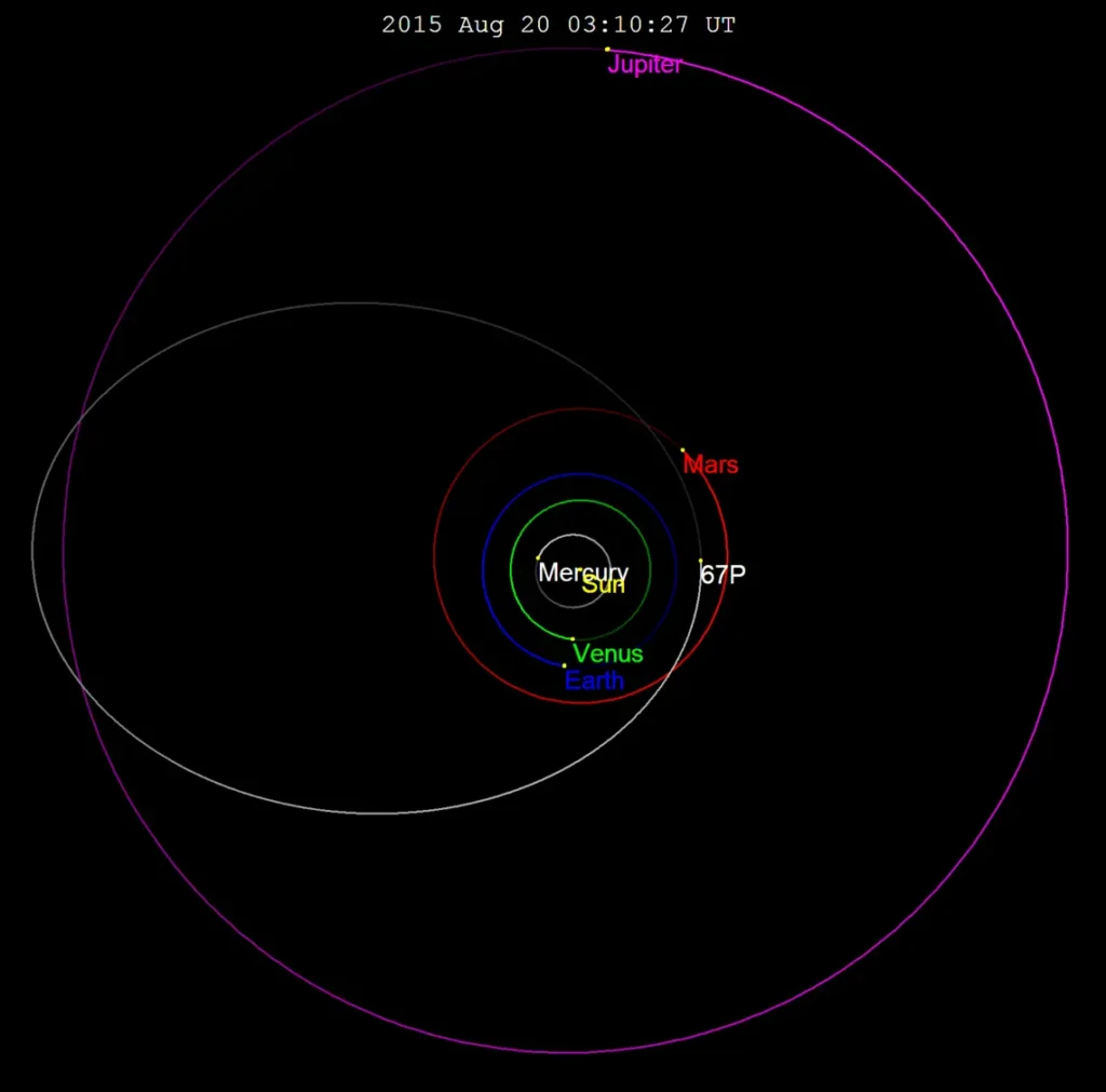 Comet_67P_orbit_perihelion_2015