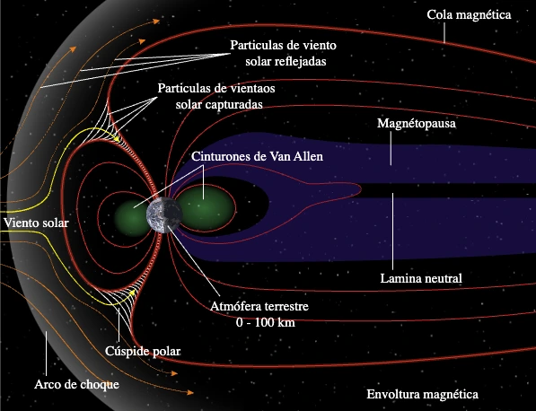 esquema magnético de La Tierra