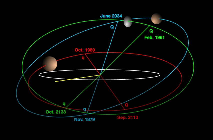 Órbitas de Makemake, Haumea y Plutón