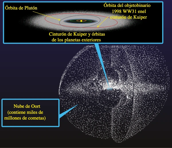 cinturón de kuiper y la nube de oort