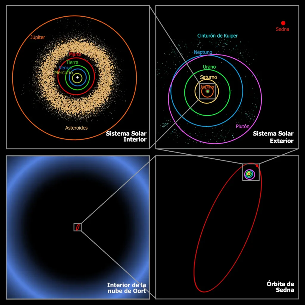 comparativa del sistema solar y la nube de oort