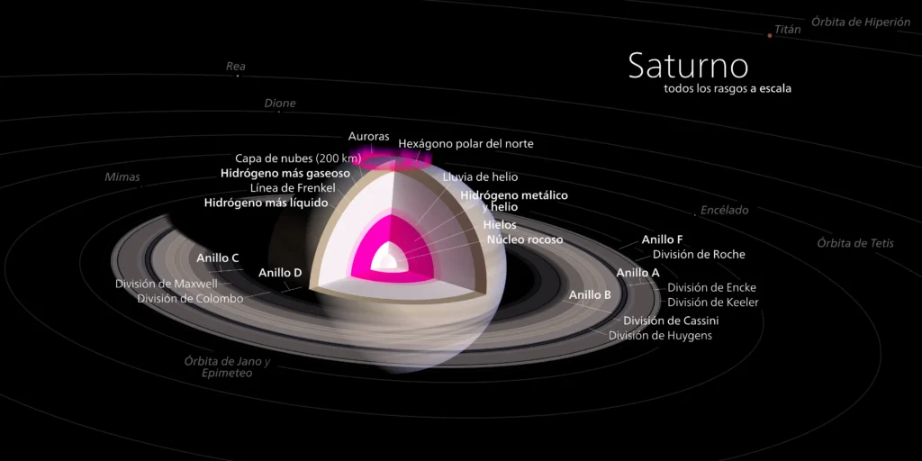 diagrama estructura de Saturno