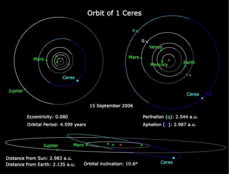 esquema orbita de Ceres