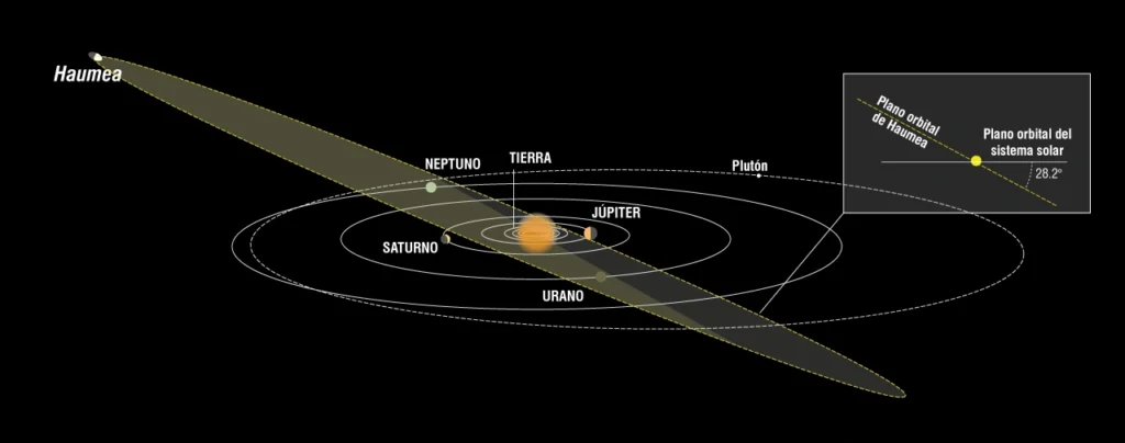 órbita de Haumea comparada con los planetas del sistema solar exterior