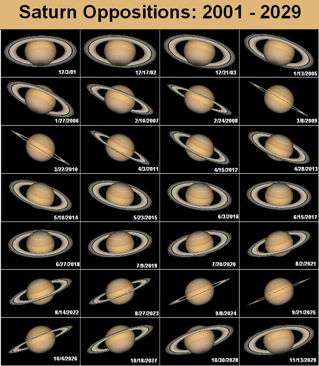 posiciones de Saturno frente a la Tierra en los próximos años