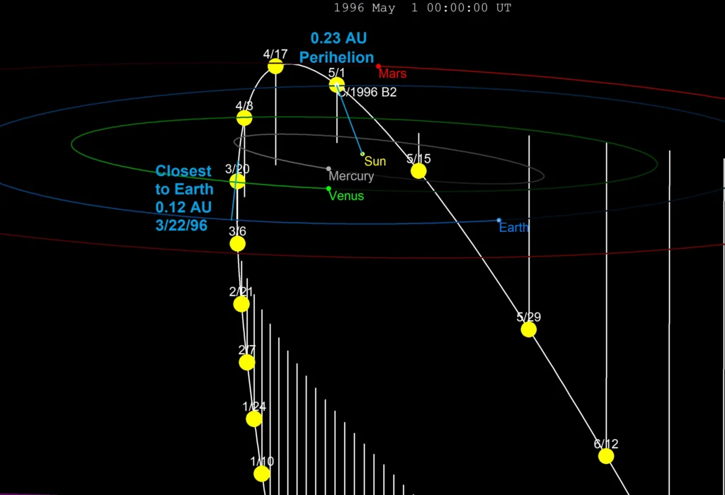 trayectoria del cometa Hyakutake en 1996